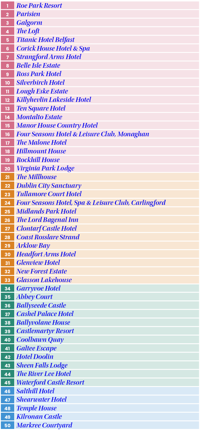 1,Roe Park Resort,2,Parisien,3,Galgorm,4,The Loft,5,Titanic Hotel Belfast,6,Corick House Hotel & Spa,7,Strangford Arm...
